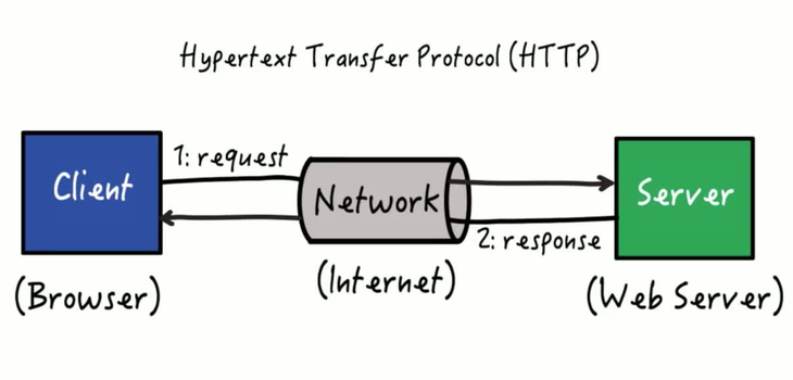 HTTP