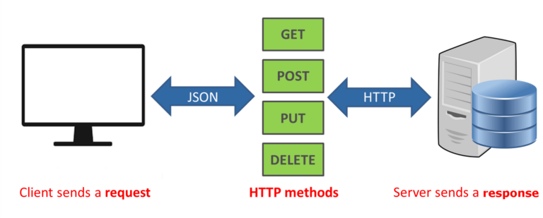 HTTP Verbs
