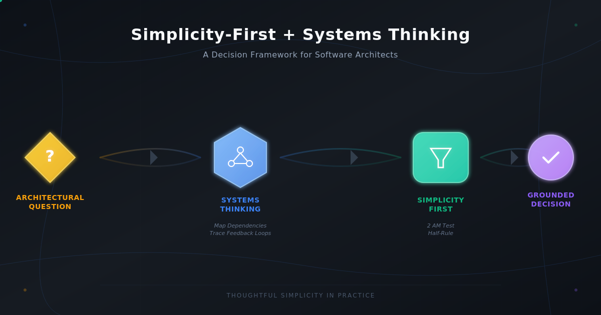 Systems Thinking Meets Simplicity-First: A Decision Framework for Software Architects